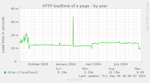 HTTP loadtime of a page