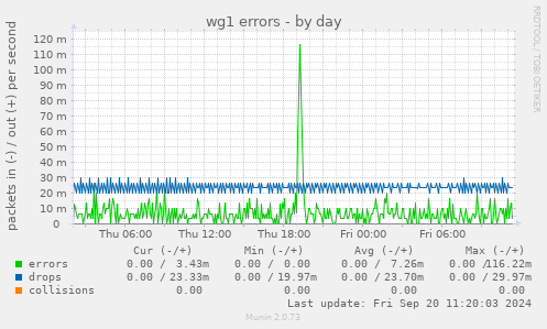 wg1 errors