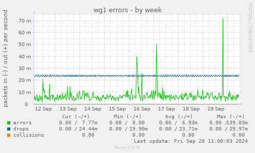 weekly graph