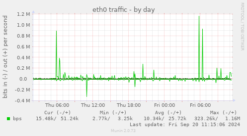 eth0 traffic