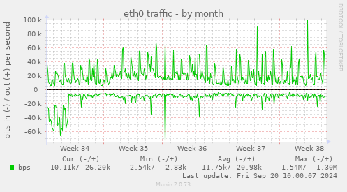 eth0 traffic