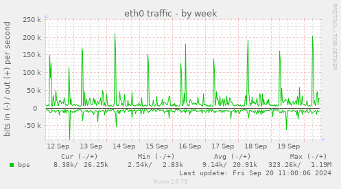 weekly graph