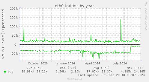 yearly graph