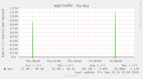 daily graph