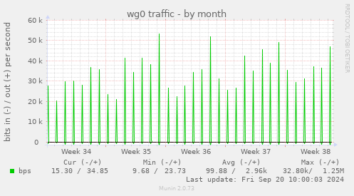 monthly graph