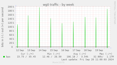 weekly graph