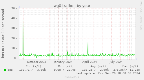 wg0 traffic