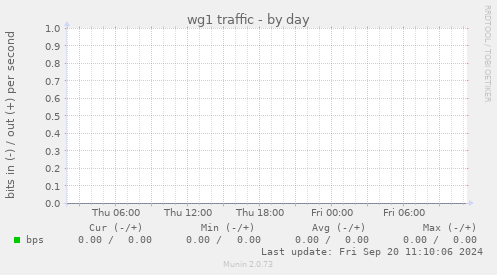 wg1 traffic