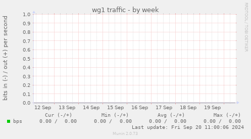 wg1 traffic