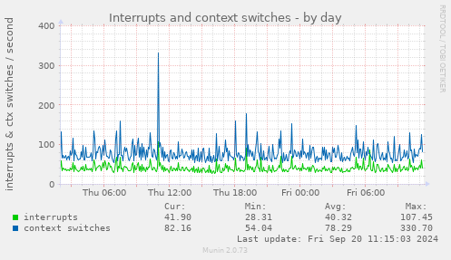 daily graph