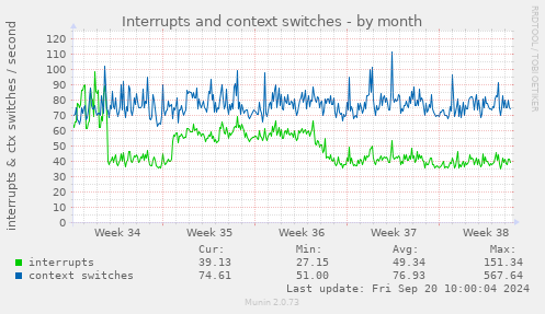 Interrupts and context switches