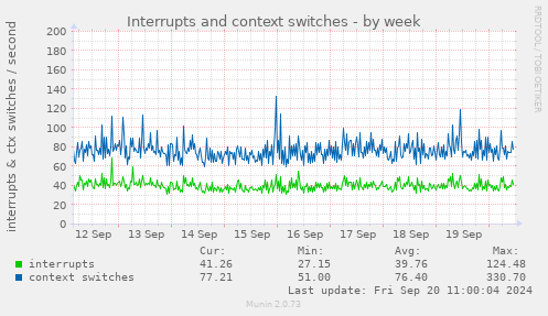 Interrupts and context switches