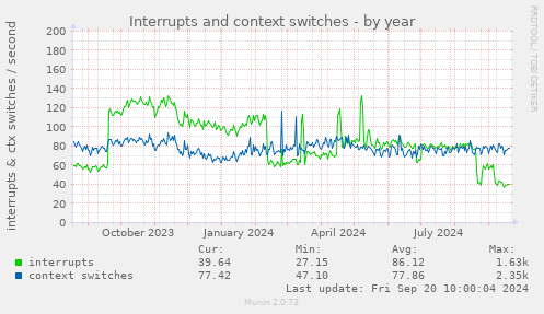 yearly graph