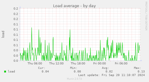 daily graph