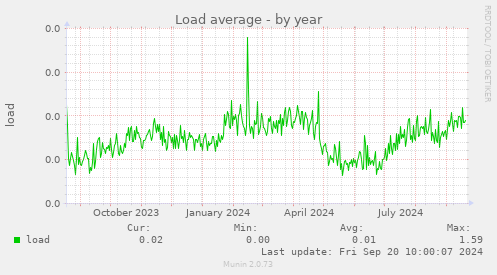 Load average