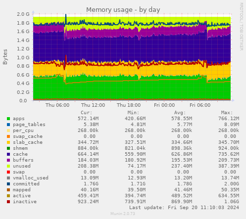 daily graph