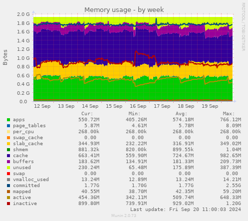 Memory usage