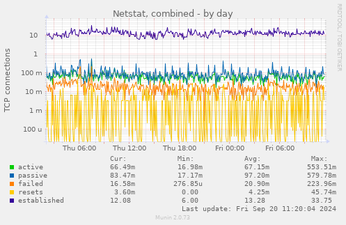 daily graph