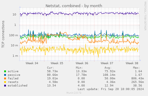 monthly graph