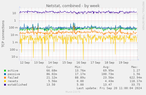 weekly graph