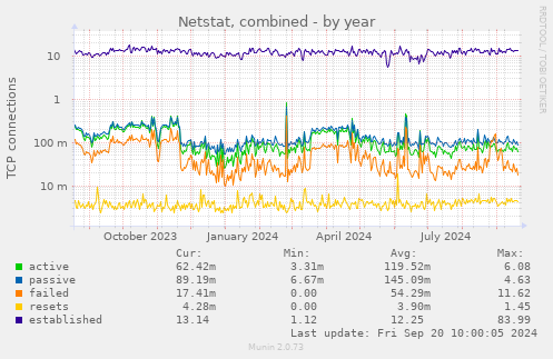 Netstat, combined