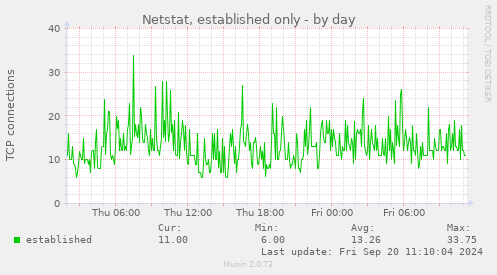 Netstat, established only