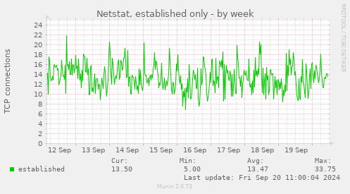 weekly graph