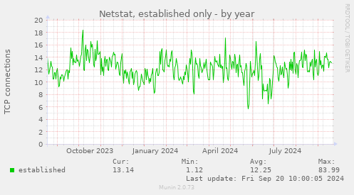 Netstat, established only