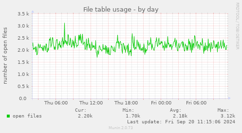 File table usage