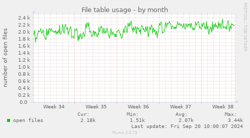 monthly graph