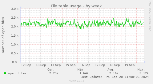 weekly graph