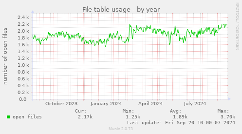 File table usage