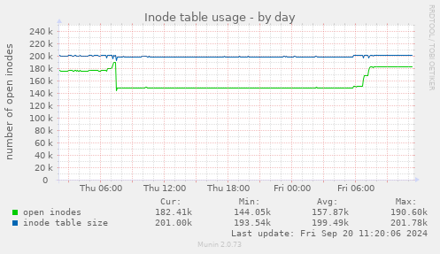 Inode table usage