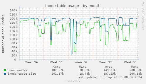 Inode table usage