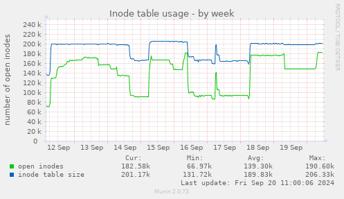 Inode table usage