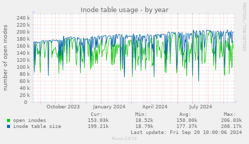 Inode table usage