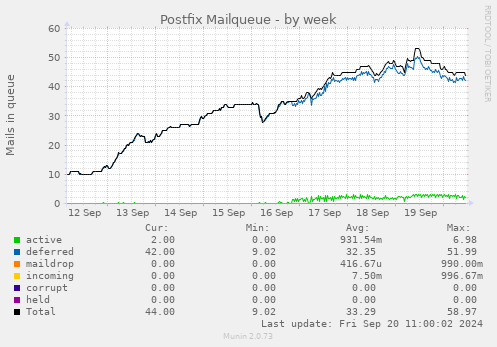 Postfix Mailqueue