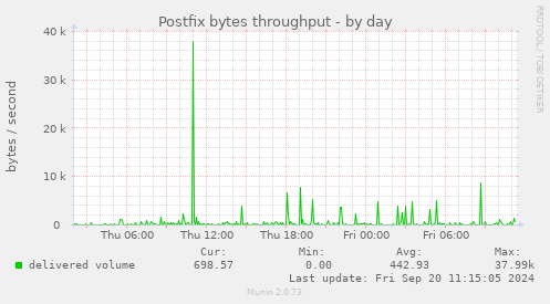 Postfix bytes throughput