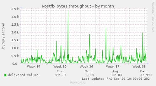 Postfix bytes throughput