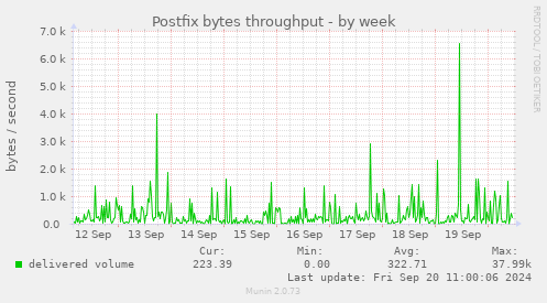 Postfix bytes throughput