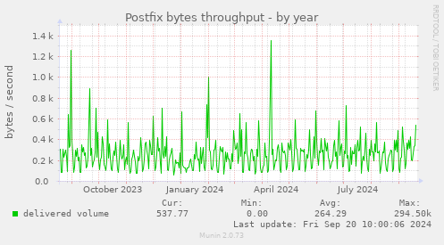 Postfix bytes throughput