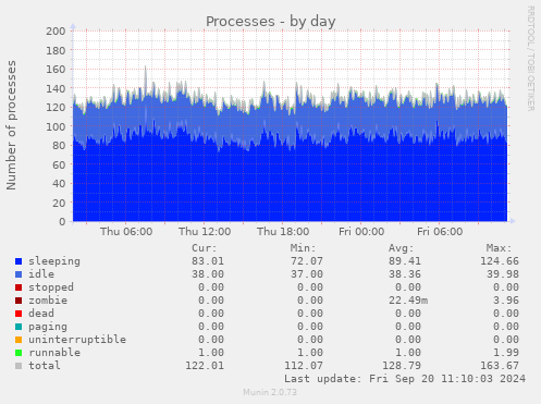 Processes