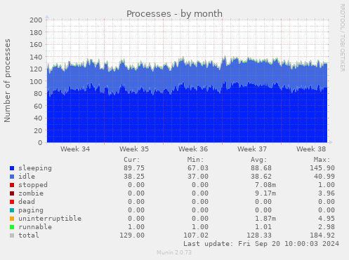 monthly graph