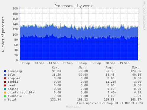 weekly graph