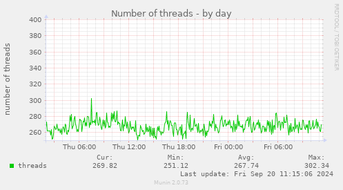 Number of threads