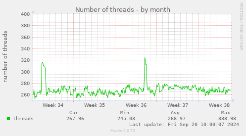 Number of threads