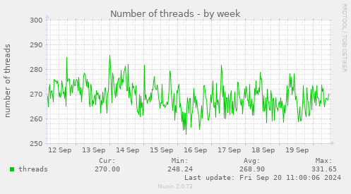 Number of threads