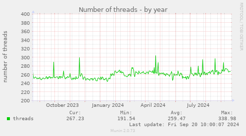 Number of threads