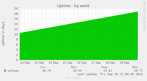 weekly graph