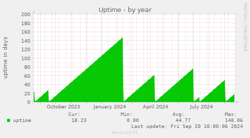 yearly graph